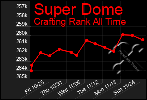 Total Graph of Super Dome