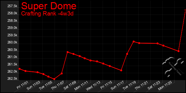 Last 31 Days Graph of Super Dome