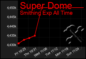 Total Graph of Super Dome