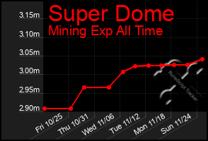 Total Graph of Super Dome