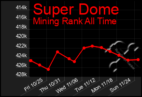 Total Graph of Super Dome