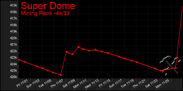 Last 31 Days Graph of Super Dome