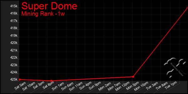 Last 7 Days Graph of Super Dome