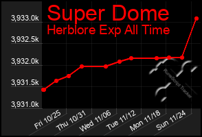 Total Graph of Super Dome