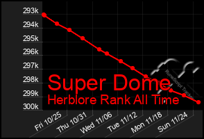 Total Graph of Super Dome