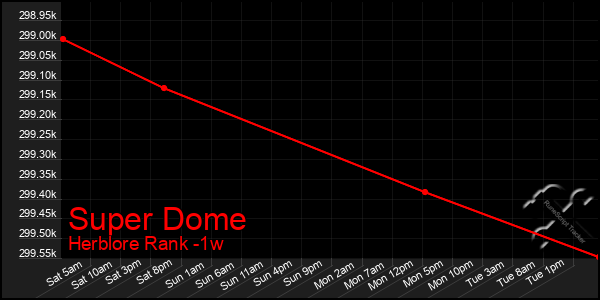 Last 7 Days Graph of Super Dome