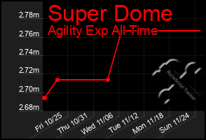 Total Graph of Super Dome