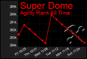 Total Graph of Super Dome