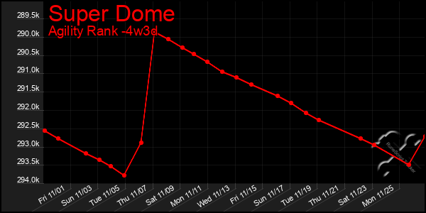 Last 31 Days Graph of Super Dome