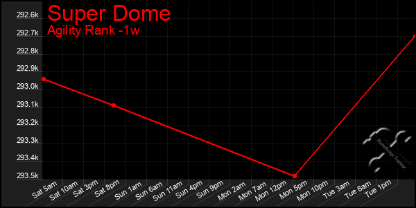 Last 7 Days Graph of Super Dome