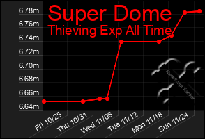 Total Graph of Super Dome