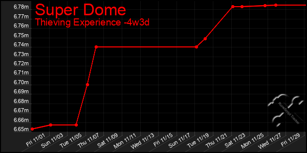 Last 31 Days Graph of Super Dome