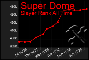 Total Graph of Super Dome