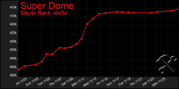 Last 31 Days Graph of Super Dome