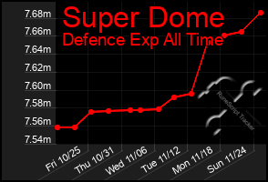 Total Graph of Super Dome