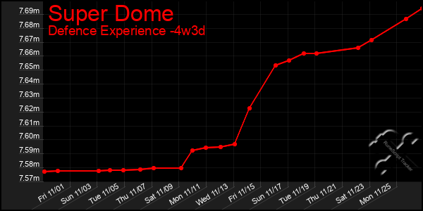 Last 31 Days Graph of Super Dome