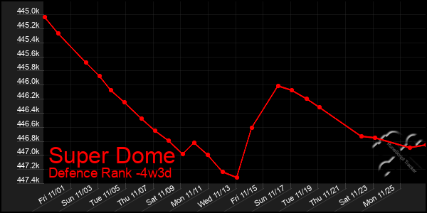 Last 31 Days Graph of Super Dome