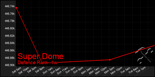 Last 7 Days Graph of Super Dome