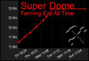 Total Graph of Super Dome