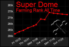 Total Graph of Super Dome