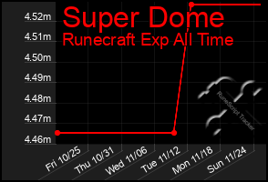 Total Graph of Super Dome