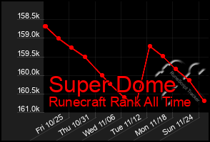 Total Graph of Super Dome