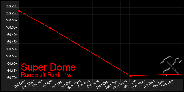 Last 7 Days Graph of Super Dome