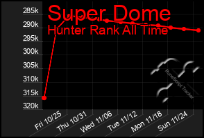 Total Graph of Super Dome