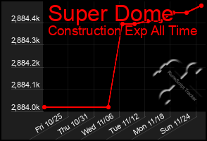 Total Graph of Super Dome