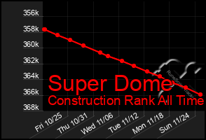 Total Graph of Super Dome