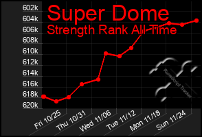 Total Graph of Super Dome