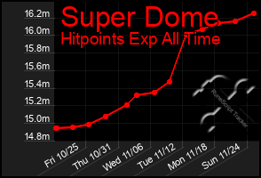 Total Graph of Super Dome