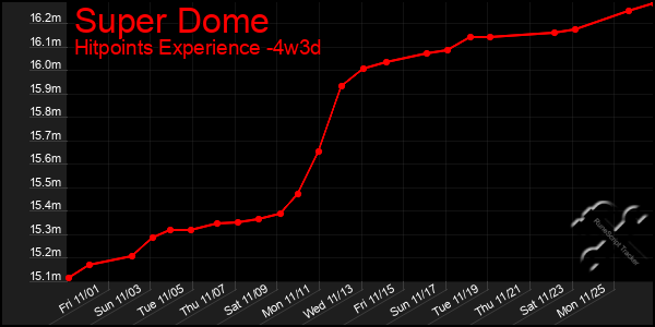 Last 31 Days Graph of Super Dome