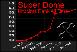 Total Graph of Super Dome