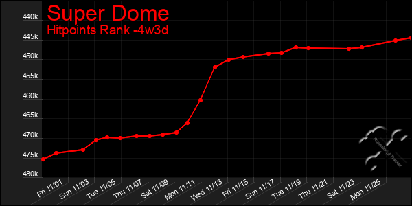 Last 31 Days Graph of Super Dome