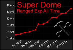 Total Graph of Super Dome