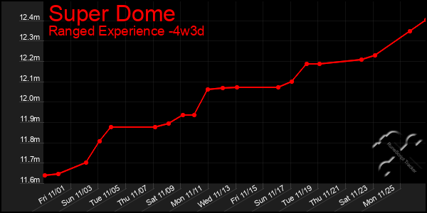 Last 31 Days Graph of Super Dome