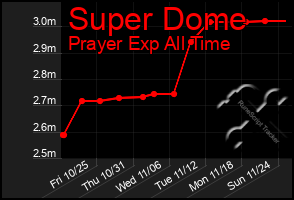 Total Graph of Super Dome