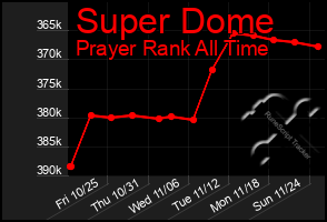 Total Graph of Super Dome