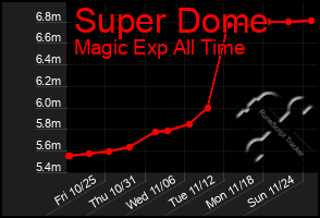 Total Graph of Super Dome