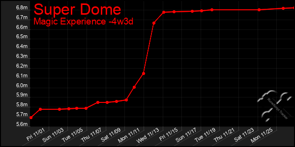 Last 31 Days Graph of Super Dome