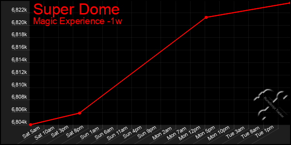 Last 7 Days Graph of Super Dome