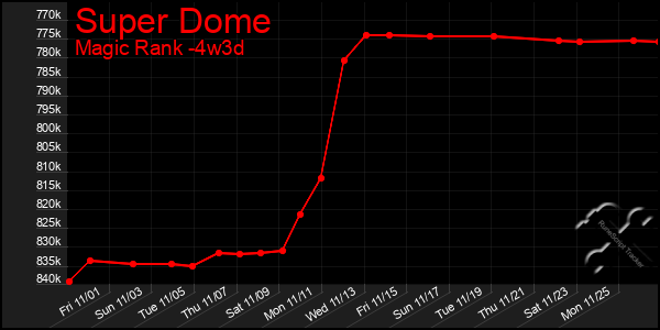 Last 31 Days Graph of Super Dome