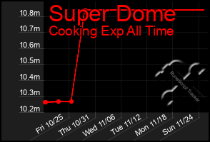 Total Graph of Super Dome