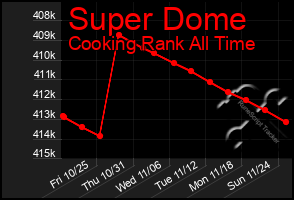 Total Graph of Super Dome