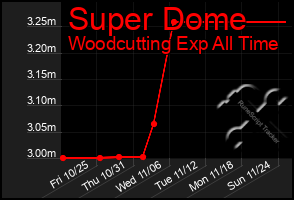 Total Graph of Super Dome