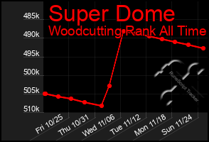 Total Graph of Super Dome