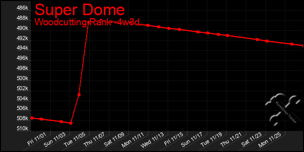 Last 31 Days Graph of Super Dome