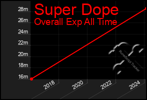Total Graph of Super Dope
