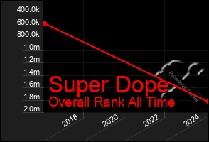 Total Graph of Super Dope